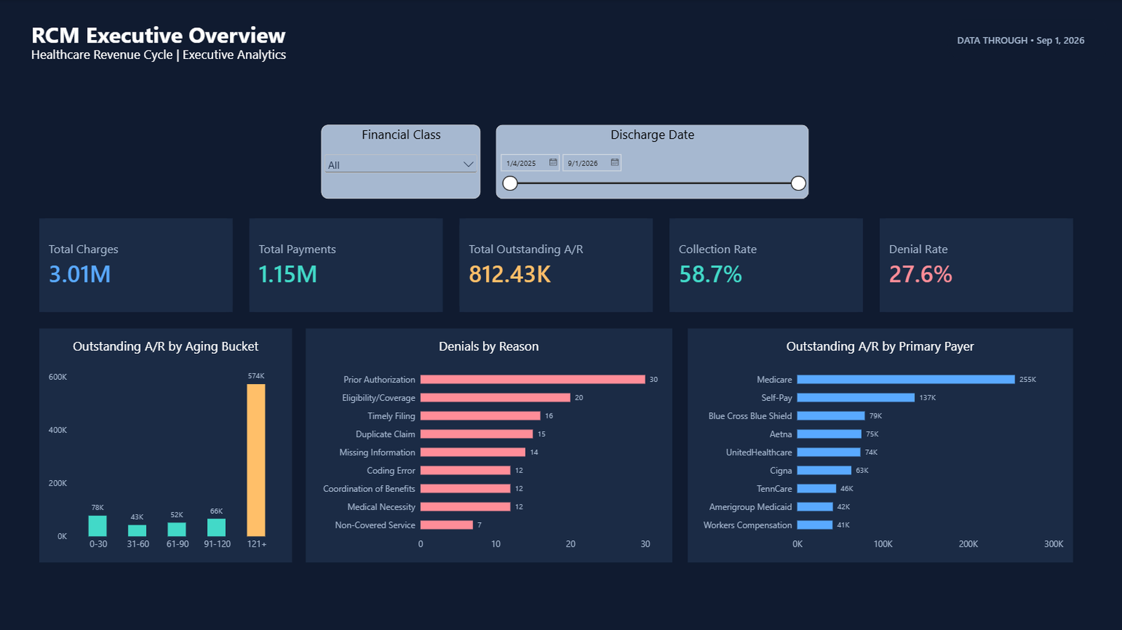 RCM Executive Analytics Dashboard showing revenue cycle KPIs, A/R aging, denial reasons, and outstanding A/R by payer